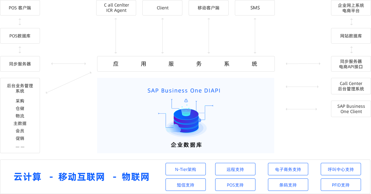 制造行业解决方案系统架构图