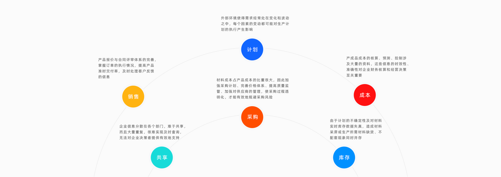 帮助制造行业解决的管理难点